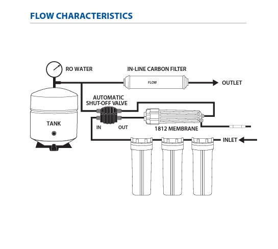 Underbench RO System c/w with Storage Tank and Faucet